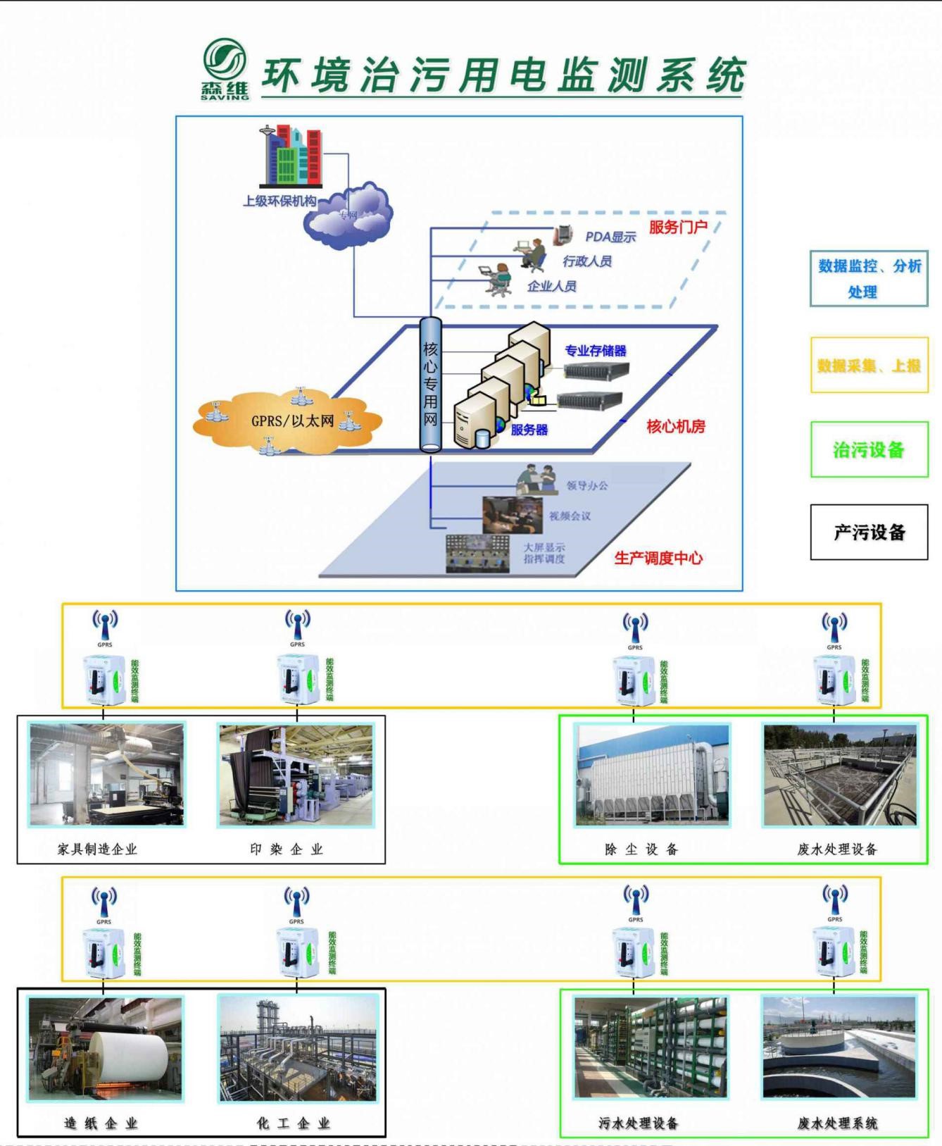 環(huán)境治污監測終端系統