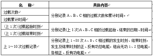 過(guò)載記錄內容.jpg