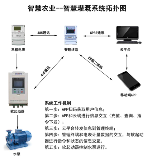 智慧農業(yè)--農田灌溉用電系統拓撲圖.jpg