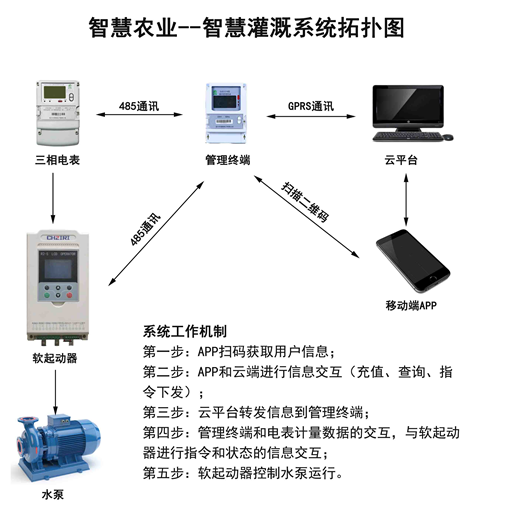智慧農業(yè)-智慧灌溉系統拓撲圖.jpg